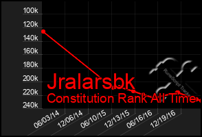 Total Graph of Jralarsbk