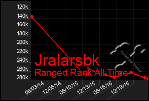 Total Graph of Jralarsbk