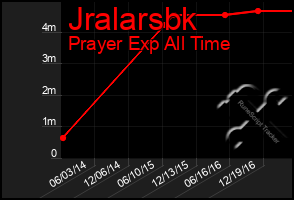 Total Graph of Jralarsbk