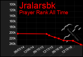 Total Graph of Jralarsbk