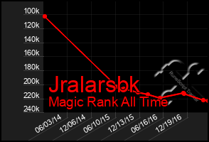 Total Graph of Jralarsbk