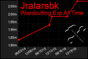 Total Graph of Jralarsbk