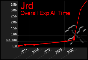 Total Graph of Jrd