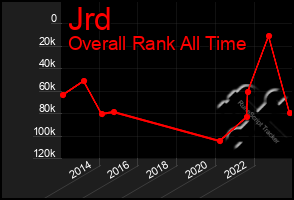 Total Graph of Jrd