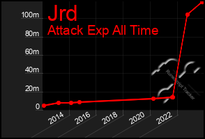 Total Graph of Jrd