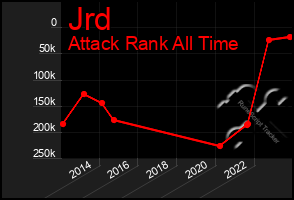 Total Graph of Jrd