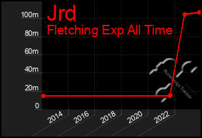 Total Graph of Jrd