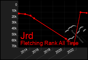 Total Graph of Jrd