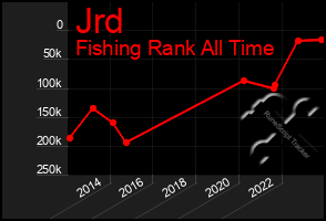 Total Graph of Jrd