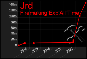 Total Graph of Jrd