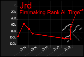 Total Graph of Jrd