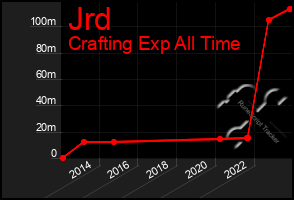 Total Graph of Jrd