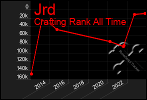 Total Graph of Jrd