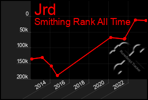 Total Graph of Jrd