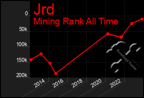 Total Graph of Jrd