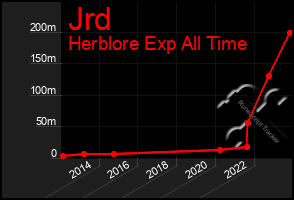 Total Graph of Jrd