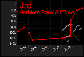 Total Graph of Jrd