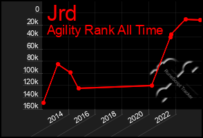 Total Graph of Jrd