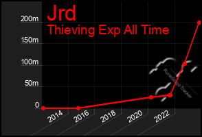 Total Graph of Jrd