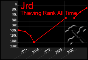 Total Graph of Jrd