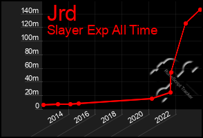 Total Graph of Jrd