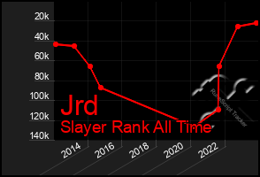 Total Graph of Jrd