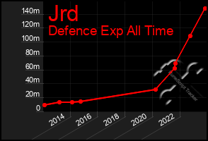 Total Graph of Jrd