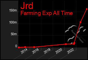 Total Graph of Jrd