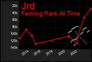 Total Graph of Jrd