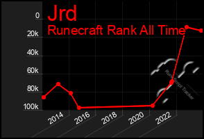 Total Graph of Jrd