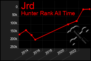 Total Graph of Jrd