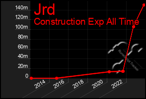 Total Graph of Jrd