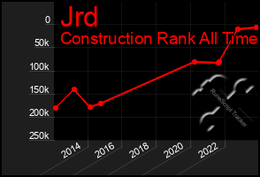 Total Graph of Jrd