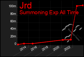 Total Graph of Jrd