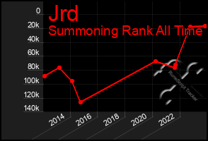 Total Graph of Jrd