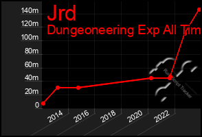 Total Graph of Jrd