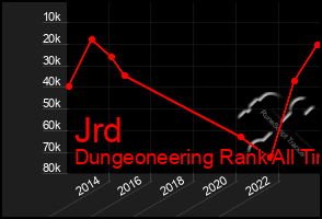 Total Graph of Jrd