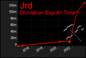 Total Graph of Jrd