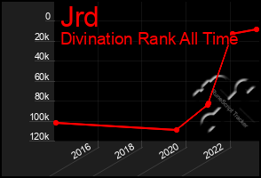 Total Graph of Jrd