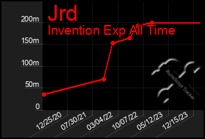 Total Graph of Jrd