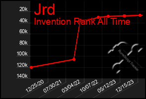 Total Graph of Jrd