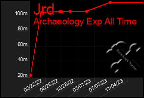 Total Graph of Jrd