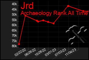 Total Graph of Jrd