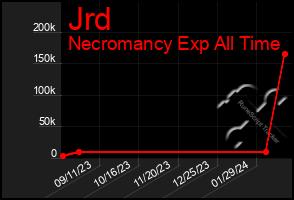 Total Graph of Jrd