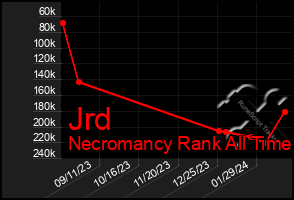 Total Graph of Jrd