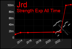 Total Graph of Jrd