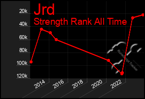 Total Graph of Jrd