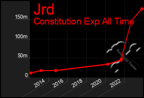 Total Graph of Jrd