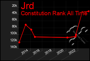 Total Graph of Jrd