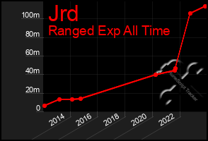 Total Graph of Jrd